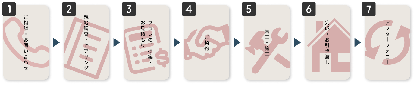 リフォームの流れ